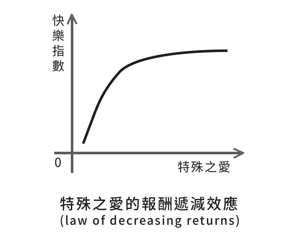 特殊之愛的「報酬遞減法則」（law of decreasing returns）