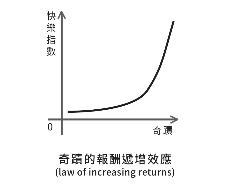 奇蹟的「報酬遞增法則」（law of increasing returns）