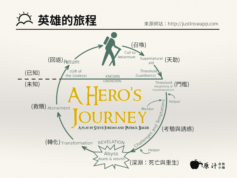 英雄的旅程 A Hero's Journey